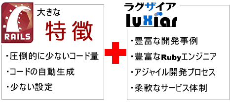 短期開発イメージ